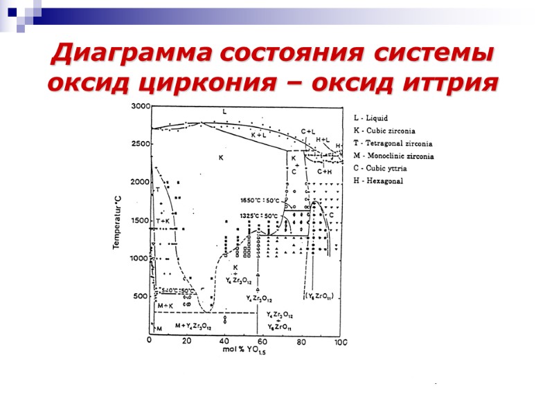 Диаграмма состояния системы  оксид циркония – оксид иттрия